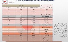 بازگشت به تولید 32 میلیون تنی فولاد ایران در سال 1404/ ظرفیتهای جدید و مدیریت بهینه فولادسازان عامل اصلی پایداری تولید + جزئیات تحلیلی تولید محصولات زنجیره فولاد
