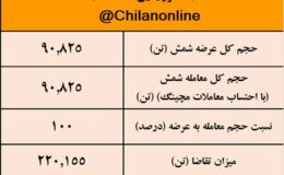 نتیجه معاملات شمش فولادی در بورس کالا/ بیشترین حجم عرضه به نام فولاد آلیاژی پاسارگاد ثبت شد