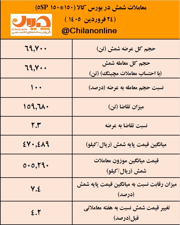 نتیجه معاملات شمش فولادی در بورس کالا/ بیشترین حجم عرضه به نام «کچاد» و فولاد آلیاژی پاسارگاد ثبت شد 2 شمش