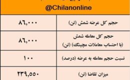 نتیجه معاملات شمش فولادی در بورس کالا/ افزایش 3درصدی قیمت معاملات هفتگی
