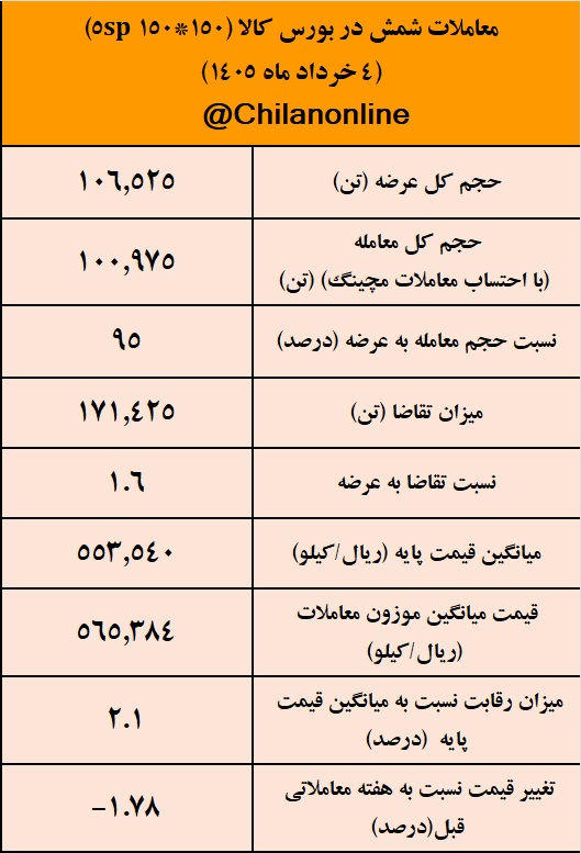 نتیجه معاملات شمش فولادی در بورس کالا/ کاهش 1.78درصدی قیمت هفتگی معاملات 2 1 30