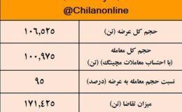 نتیجه معاملات شمش فولادی در بورس کالا/ کاهش 1.78درصدی قیمت هفتگی معاملات