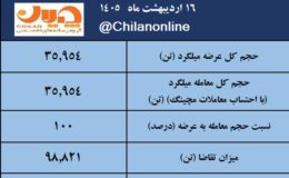 نتیجه معاملات میلگرد در بورس کالا/ افزایش ۳.۷درصدی قیمت هفتگی