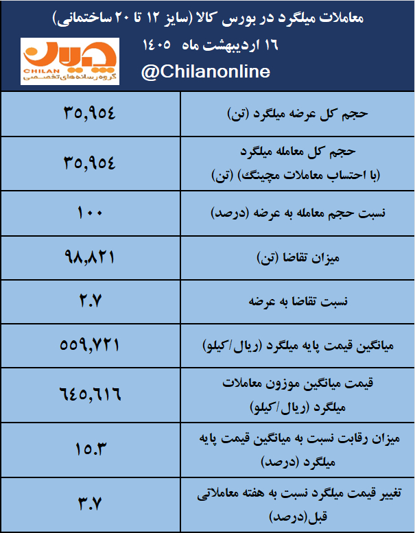 نتیجه معاملات میلگرد در بورس کالا/ افزایش ۳.۷درصدی قیمت هفتگی 2 IMG 20260506 211852