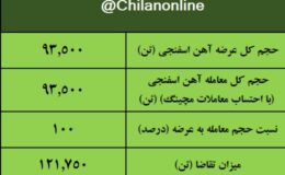 نتیجه معاملات آهن اسفنجی در بورس کالا/ ۱۰۰درصد عرضه معامله شد