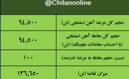 نتیجه معاملات آهن اسفنجی در بورس کالا/ ۱۰۰درصد عرضه معامله شد
