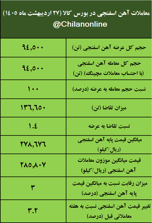 نتیجه معاملات آهن اسفنجی در بورس کالا/ ۱۰۰درصد عرضه معامله شد 2 IMG 20260517 210250