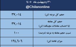 نتیجه معاملات میلگرد در بورس کالا/ افزایش ۳.۷درصدی قیمت معاملات هفتگی