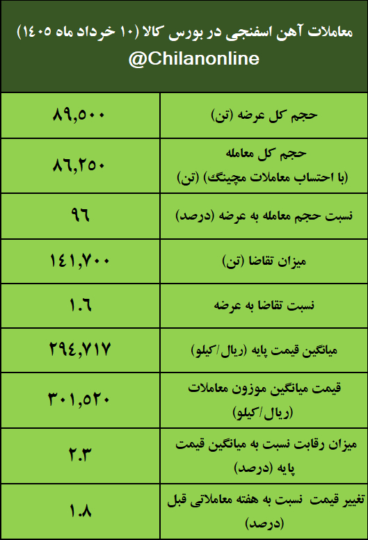 نتیجه معاملات آهن اسفنجی در بورس کالا/ افزایش ۱.۸درصدی قیمت معاملات هفتگی 2 IMG 20260531 213633