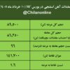 نتیجه معاملات آهن اسفنجی در بورس کالا/ افزایش ۱.۸درصدی قیمت معاملات هفتگی