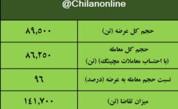 نتیجه معاملات آهن اسفنجی در بورس کالا/ افزایش ۱.۸درصدی قیمت معاملات هفتگی