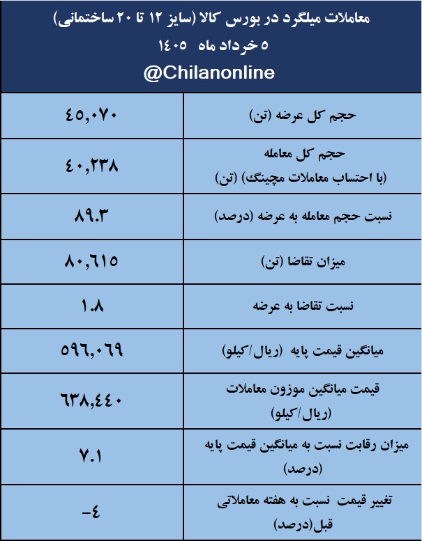 نتیجه معاملات میلگرد در بورس کالا/ کاهش 4درصدی قیمت هفتگی معاملات 2 c5ae6c7e 6d6a 41d9 9071 7725337385bc