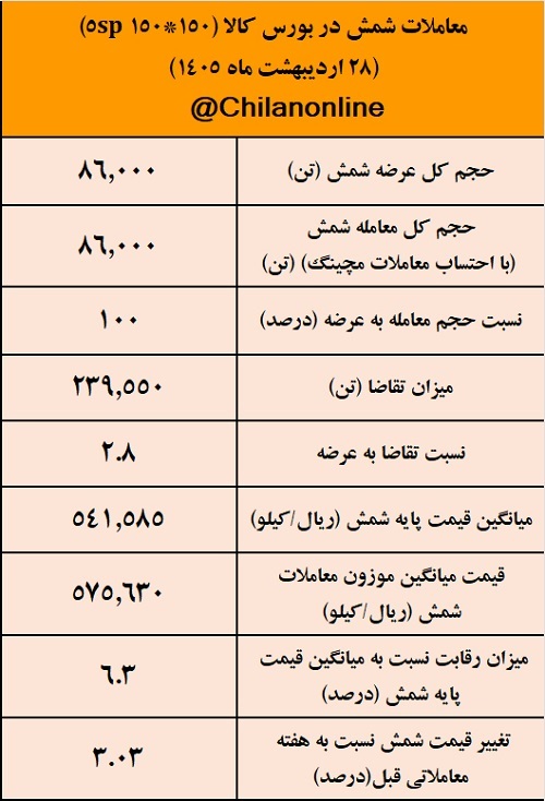 نتیجه معاملات شمش فولادی در بورس کالا/ افزایش 3درصدی قیمت معاملات هفتگی 2 اصلی 1