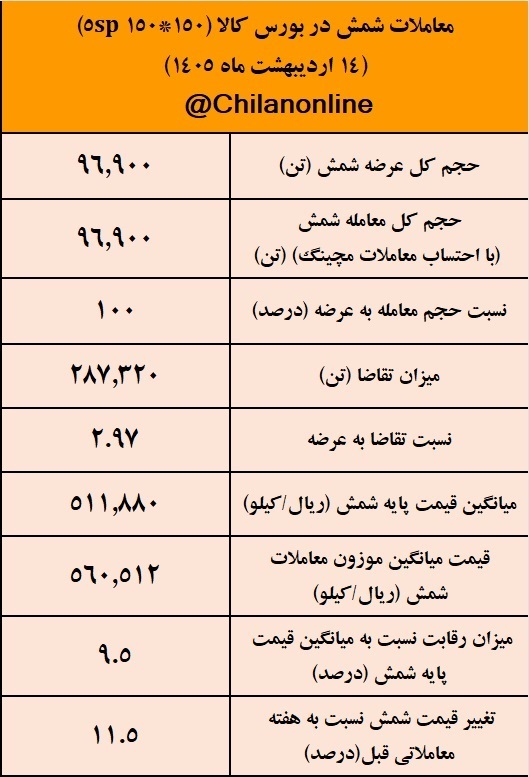 نتیجه معاملات شمش فولادی در بورس کالا/ 100درصد عرضه معامله شد 2 اصلی