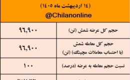 نتیجه معاملات شمش فولادی در بورس کالا/ 100درصد عرضه معامله شد