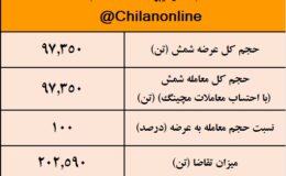 نتیجه معاملات شمش فولادی در بورس کالا/ کاهش 0.3درصدی قیمت هفتگی