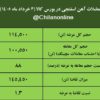 نتیجه معاملات آهن اسفنجی در بورس کالا/ افزایش ۳.۶درصدی قیمت معاملات هفتگی