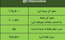 نتیجه معاملات آهن اسفنجی در بورس کالا/ افزایش 3.6درصدی قیمت معاملات هفتگی