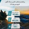 تحقق ۱۰۶درصدی برنامه تامین سنگآهن در فولاد سنگان
