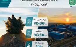 تحقق ۱۰۶درصدی برنامه تامین سنگآهن در فولاد سنگان
