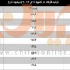 تولید فولاد ۱۰ تولیدکننده برتر جهان در ۵ ماهه ۲۰۲۶