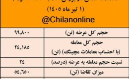 نتیجه معاملات شمش فولادی در بورس کالا/ 24درصد عرضه معامله شد/ بیشترین عرضه: چادرملو/ بیشترین قیمت معاملاتی: فولاد غدیر نیریز