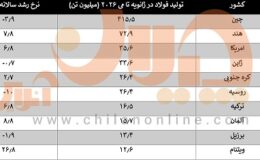 تولید فولاد 10 تولیدکننده برتر جهان در 5 ماهه 2026