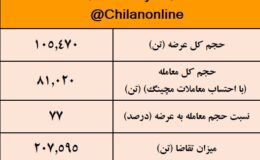 نتیجه معاملات شمش فولادی در بورس کالا/ افزایش 1.46درصدی قیمت هفتگی معاملات