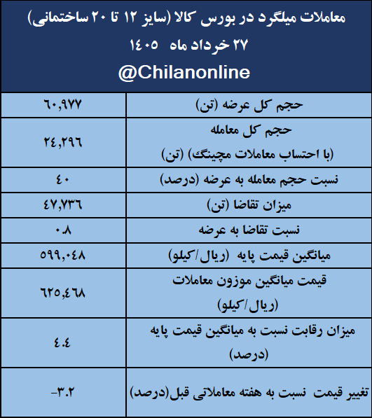 نتیجه معاملات میلگرد در بورس کالا/ 64درصد عرضه معامله شد/ بیشترین حجم عرضه: فخاس؛ بیشترین قیمت معاملاتی: فجهان 2 89d38eae 9ea6 40bb 9199 1ccde3a3f4ca