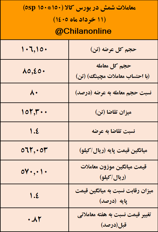 نتیجه معاملات شمش فولادی در بورس کالا/ افزایش 0.82 درصدی میانگین قیمتهای هفتگی 2 IMG 20260601 205356