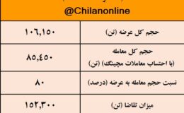 نتیجه معاملات شمش فولادی در بورس کالا/ افزایش 0.82 درصدی میانگین قیمتهای هفتگی