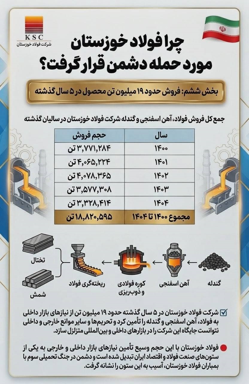 بخش ششم: فروش حدود ۱۹ میلیون تن محصول در ۵ سال گذشته 2 IMG 20260608 110720