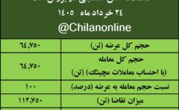 نتیجه معاملات آهن اسفنجی در بورس کالا/ افزایش ۰.۶درصدی قیمت معاملات هفتگی