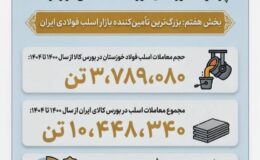 چرا فولاد خوزستان مورد حمله دشمن قرار گرفت؟ (بخش هفتم: بزرگترین تأمینکننده بازار اسلب فولادی ایران