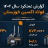 عملکرد شرکت فولاد اکسین خوزستان در سال ۱۴۰۴