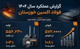 عملکرد شرکت فولاد اکسین خوزستان در سال ۱۴۰۴