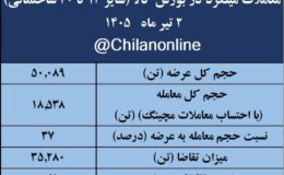 نتیجه معاملات میلگرد در بورس کالا/ 37درصد عرضه معامله شد/ بیشترین عرضه و بالاترین قیمت: فجهان