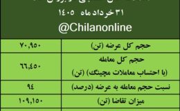نتیجه معاملات آهن اسفنجی در بورس کالا/ 94درصد عرضه معامله شد/ 94درصد عرضه معامله شد/ بیشترین حجم عرضه: ایمیدرو/ 7 شرکت بیشترین قیمت معاملاتی را داشتند