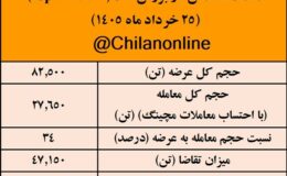 نتیجه معاملات شمش فولادی در بورس کالا/ 34درصد عرضه معامله شد