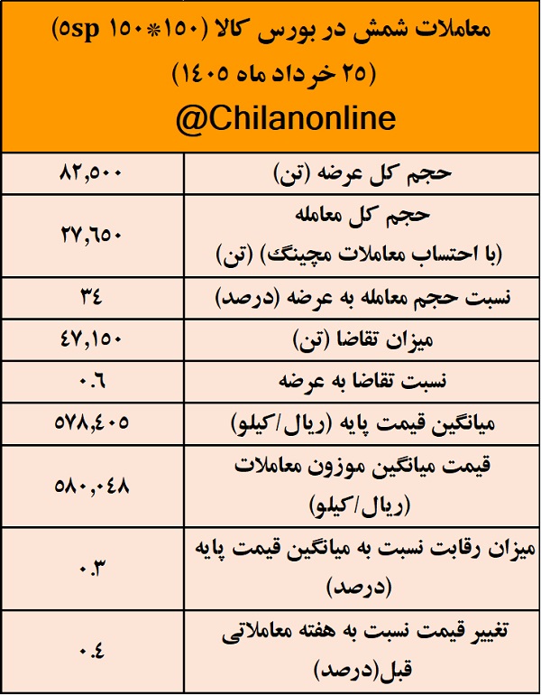 نتیجه معاملات شمش فولادی در بورس کالا/ 34درصد عرضه معامله شد 2 image.png