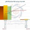 وقتی سیاستگذاری اشتباه، منطق کیفیت را شکست میدهد / عبور تاریخی قیمت ورق فولاد گیلان از فولاد مبارکه