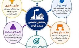 تحلیل بازنمایی صنعت فولاد در رسانههای تخصصی ایران: رویکردی مبتنی بر نظریههای چارچوببندی و برجستهسازی
