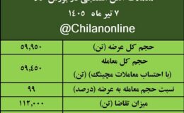 نتیجه معاملات آهن اسفنجی در بورس کالا/ بیشترین حجم عرضه: ایمیدرو/ بالاترین قیمت معاملاتی: توسعه آهن و فولاد گلگهر