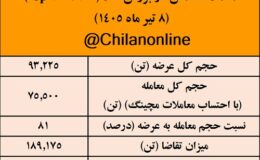 نتیجه معاملات شمش فولادی در بورس کالا/ بیشترین عرضه: کچاد/ بالاترین قیمت معاملاتی: فولاد غدیر نیریز