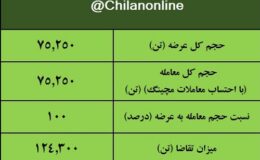 نتیجه معاملات آهن اسفنجی در بورس کالا/ افزایش 4.3درصدی قیمت معاملات