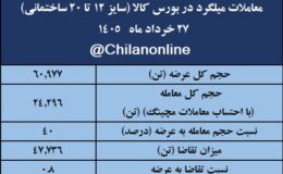 نتیجه معاملات میلگرد در بورس کالا/ 64درصد عرضه معامله شد/ بیشترین حجم عرضه: فخاس؛ بیشترین قیمت معاملاتی: فجهان