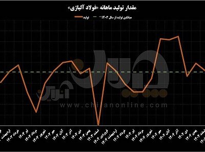 ورود «فولاژ» به سطح جدیدی از درآمدزایی و خلق ارزش