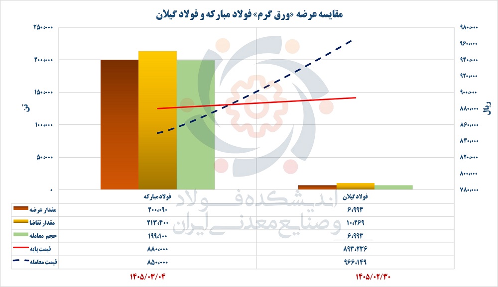 وقتی سیاستگذاری اشتباه، منطق کیفیت را شکست میدهد / عبور تاریخی قیمت ورق فولاد گیلان از فولاد مبارکه 2 عرضه ورق لوگو
