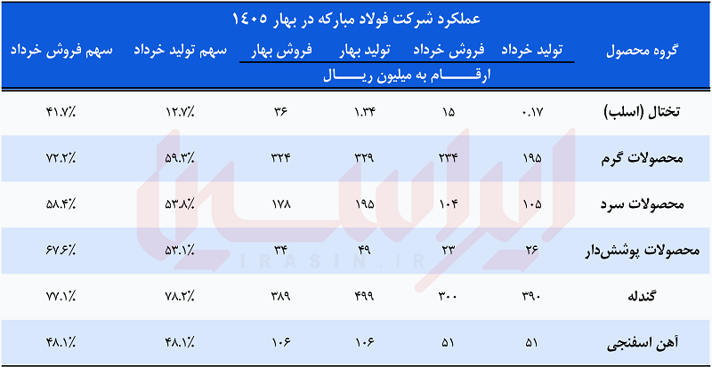 رکورد بهاری فولاد مبارکه 2 136288