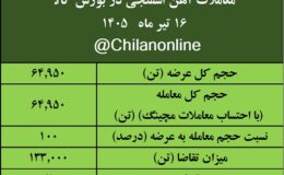 نتیجه معاملات آهن اسفنجی در بورس کالا/ بیشترین عرضه: ایمیدرو/ بالاترین قیمت معاملاتی: توسعه آهن و فولاد گلگهر